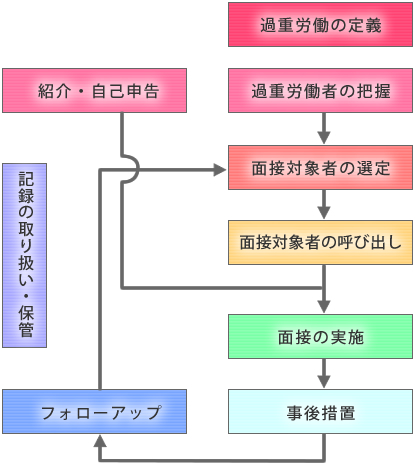 面接指導体制のフローチャート